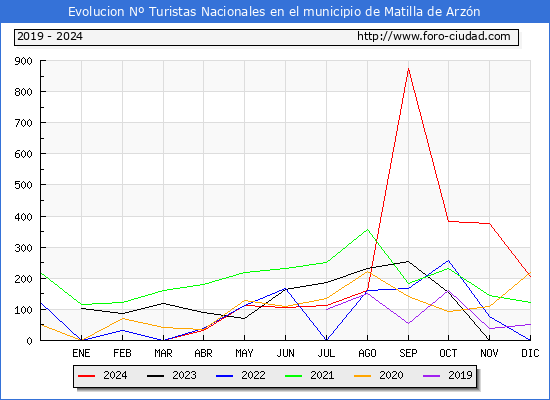 Evolucin Numero de turistas de origen Espaol en el Municipio de Matilla de Arzn hasta Diciembre del 2024.