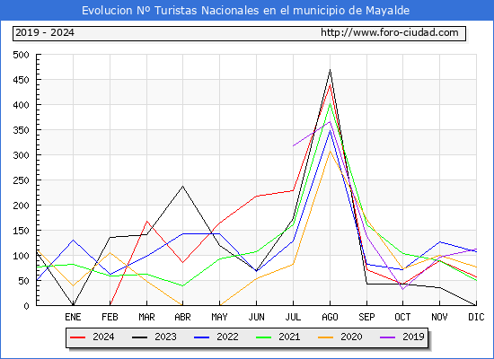 Evolucin Numero de turistas de origen Espaol en el Municipio de Mayalde hasta Diciembre del 2024.