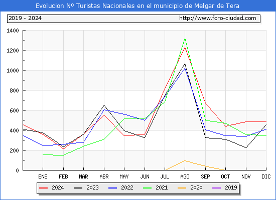 Evolucin Numero de turistas de origen Espaol en el Municipio de Melgar de Tera hasta Diciembre del 2024.