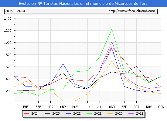 Evolucin Numero de turistas de origen Espaol en el Municipio de Micereces de Tera hasta Diciembre del 2024.