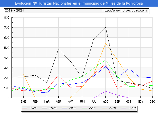 Evolucin Numero de turistas de origen Espaol en el Municipio de Milles de la Polvorosa hasta Diciembre del 2024.