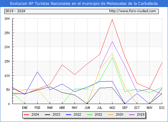 Evolucin Numero de turistas de origen Espaol en el Municipio de Molezuelas de la Carballeda hasta Diciembre del 2024.
