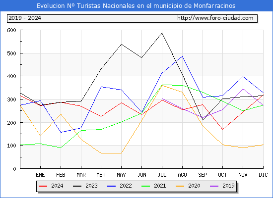 Evolucin Numero de turistas de origen Espaol en el Municipio de Monfarracinos hasta Diciembre del 2024.