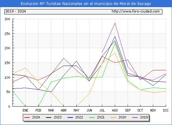 Evolucin Numero de turistas de origen Espaol en el Municipio de Moral de Sayago hasta Diciembre del 2024.