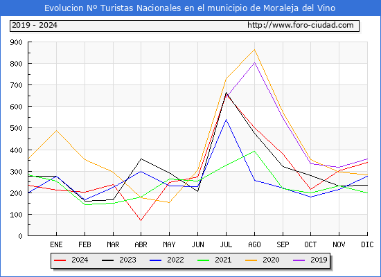 Evolucin Numero de turistas de origen Espaol en el Municipio de Moraleja del Vino hasta Diciembre del 2024.