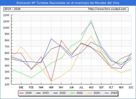 Evolucin Numero de turistas de origen Espaol en el Municipio de Morales del Vino hasta Diciembre del 2024.