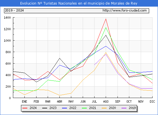 Evolucin Numero de turistas de origen Espaol en el Municipio de Morales de Rey hasta Diciembre del 2024.