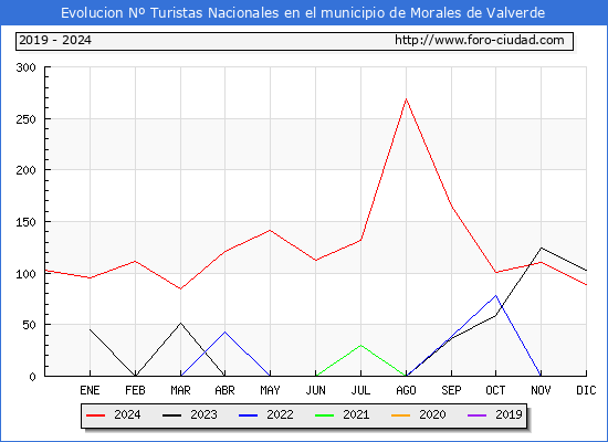 Evolucin Numero de turistas de origen Espaol en el Municipio de Morales de Valverde hasta Diciembre del 2024.
