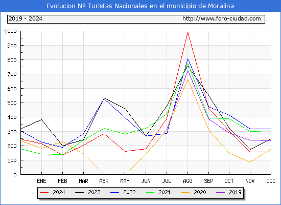 Evolucin Numero de turistas de origen Espaol en el Municipio de Moralina hasta Diciembre del 2024.
