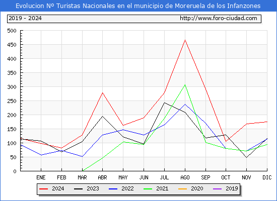 Evolucin Numero de turistas de origen Espaol en el Municipio de Moreruela de los Infanzones hasta Diciembre del 2024.