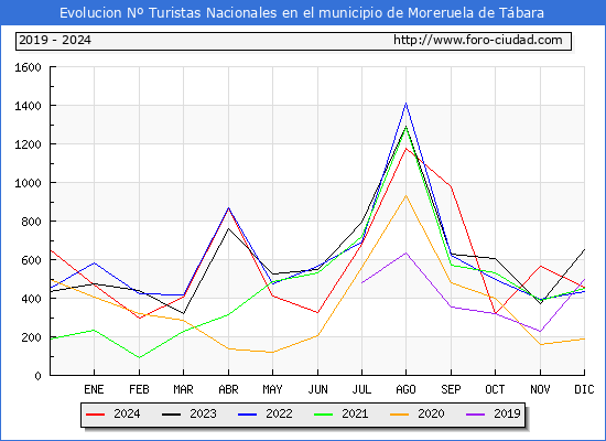 Evolucin Numero de turistas de origen Espaol en el Municipio de Moreruela de Tbara hasta Diciembre del 2024.