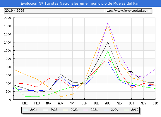 Evolucin Numero de turistas de origen Espaol en el Municipio de Muelas del Pan hasta Diciembre del 2024.