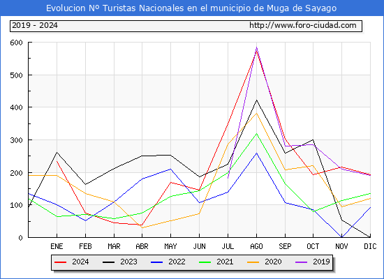 Evolucin Numero de turistas de origen Espaol en el Municipio de Muga de Sayago hasta Diciembre del 2024.