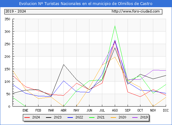 Evolucin Numero de turistas de origen Espaol en el Municipio de Olmillos de Castro hasta Diciembre del 2024.