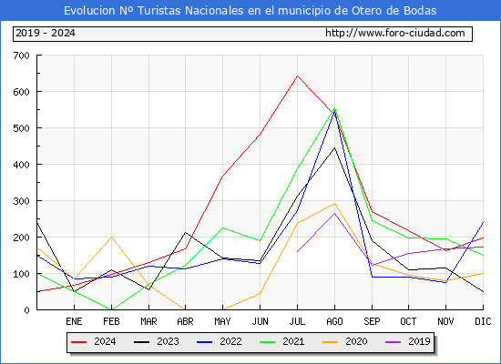 Evolucin Numero de turistas de origen Espaol en el Municipio de Otero de Bodas hasta Diciembre del 2024.