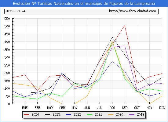 Evolucin Numero de turistas de origen Espaol en el Municipio de Pajares de la Lampreana hasta Diciembre del 2024.