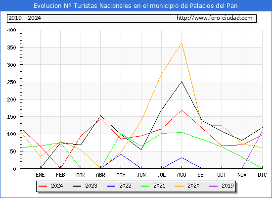 Evolucin Numero de turistas de origen Espaol en el Municipio de Palacios del Pan hasta Diciembre del 2024.