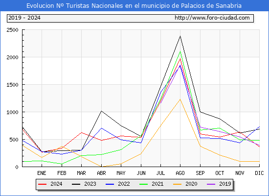 Evolucin Numero de turistas de origen Espaol en el Municipio de Palacios de Sanabria hasta Diciembre del 2024.