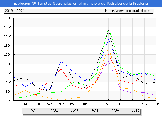 Evolucin Numero de turistas de origen Espaol en el Municipio de Pedralba de la Pradera hasta Diciembre del 2024.