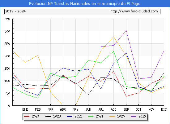 Evolucin Numero de turistas de origen Espaol en el Municipio de El Pego hasta Diciembre del 2024.