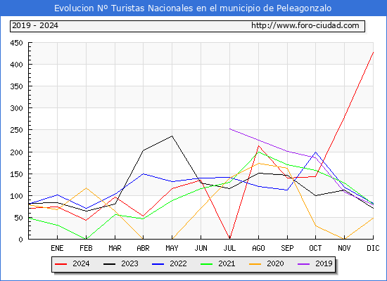 Evolucin Numero de turistas de origen Espaol en el Municipio de Peleagonzalo hasta Diciembre del 2024.