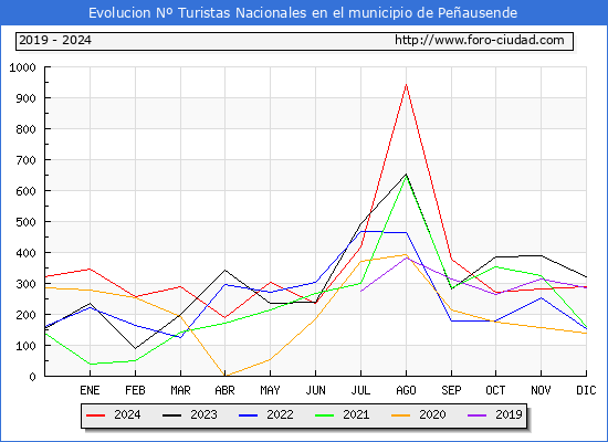Evolucin Numero de turistas de origen Espaol en el Municipio de Peausende hasta Diciembre del 2024.