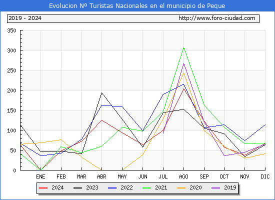 Evolucin Numero de turistas de origen Espaol en el Municipio de Peque hasta Diciembre del 2024.