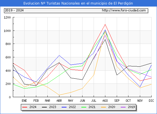 Evolucin Numero de turistas de origen Espaol en el Municipio de El Perdign hasta Diciembre del 2024.