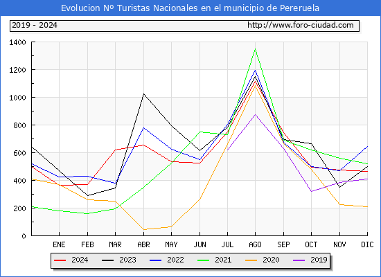 Evolucin Numero de turistas de origen Espaol en el Municipio de Pereruela hasta Diciembre del 2024.