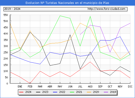Evolucin Numero de turistas de origen Espaol en el Municipio de Pas hasta Diciembre del 2024.