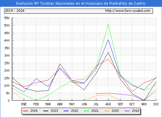 Evolucin Numero de turistas de origen Espaol en el Municipio de Piedrahita de Castro hasta Diciembre del 2024.