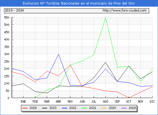 Evolucin Numero de turistas de origen Espaol en el Municipio de Pino del Oro hasta Diciembre del 2024.