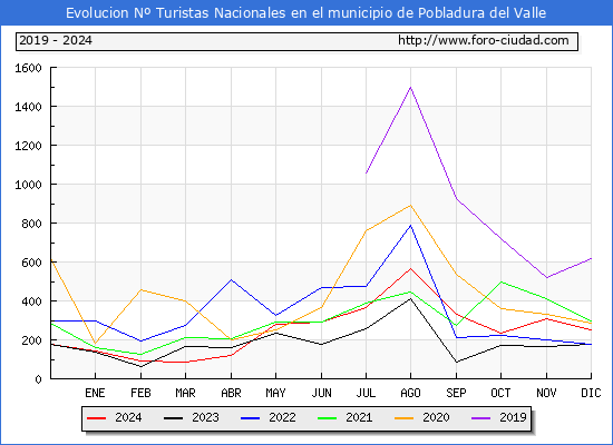 Evolucin Numero de turistas de origen Espaol en el Municipio de Pobladura del Valle hasta Diciembre del 2024.