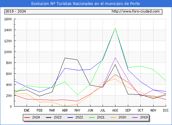 Evolucin Numero de turistas de origen Espaol en el Municipio de Porto hasta Diciembre del 2024.