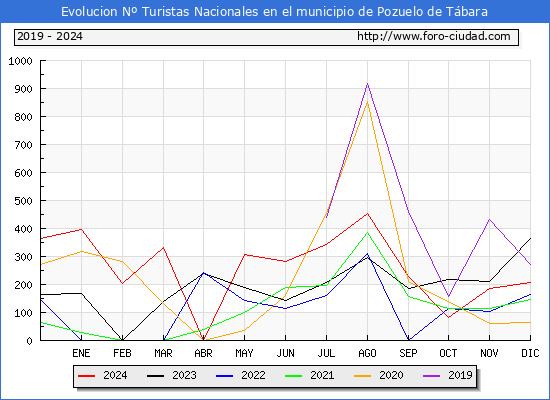 Evolucin Numero de turistas de origen Espaol en el Municipio de Pozuelo de Tbara hasta Diciembre del 2024.