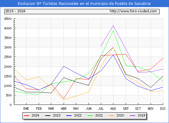 Evolucin Numero de turistas de origen Espaol en el Municipio de Puebla de Sanabria hasta Diciembre del 2024.