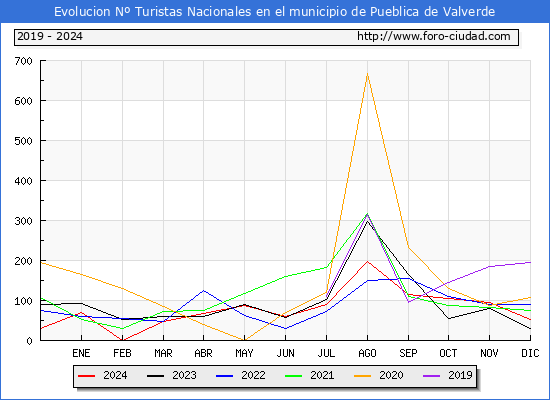 Evolucin Numero de turistas de origen Espaol en el Municipio de Pueblica de Valverde hasta Diciembre del 2024.