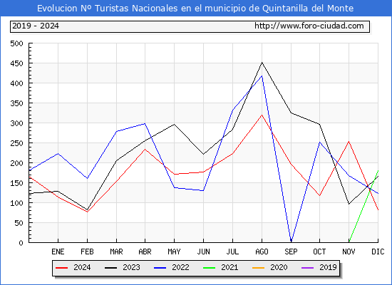 Evolucin Numero de turistas de origen Espaol en el Municipio de Quintanilla del Monte hasta Diciembre del 2024.