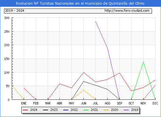 Evolucin Numero de turistas de origen Espaol en el Municipio de Quintanilla del Olmo hasta Diciembre del 2024.