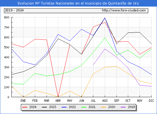 Evolucin Numero de turistas de origen Espaol en el Municipio de Quintanilla de Urz hasta Diciembre del 2024.