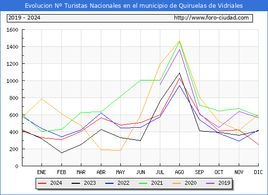 Evolucin Numero de turistas de origen Espaol en el Municipio de Quiruelas de Vidriales hasta Diciembre del 2024.