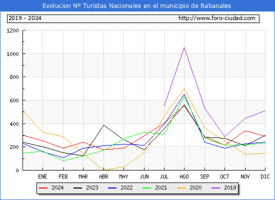 Evolucin Numero de turistas de origen Espaol en el Municipio de Rabanales hasta Diciembre del 2024.