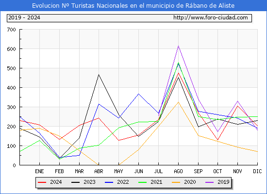 Evolucin Numero de turistas de origen Espaol en el Municipio de Rbano de Aliste hasta Diciembre del 2024.