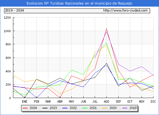 Evolucin Numero de turistas de origen Espaol en el Municipio de Requejo hasta Diciembre del 2024.