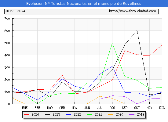 Evolucin Numero de turistas de origen Espaol en el Municipio de Revellinos hasta Diciembre del 2024.