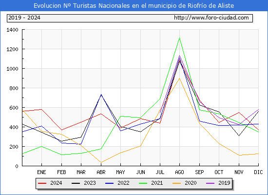 Evolucin Numero de turistas de origen Espaol en el Municipio de Riofro de Aliste hasta Diciembre del 2024.
