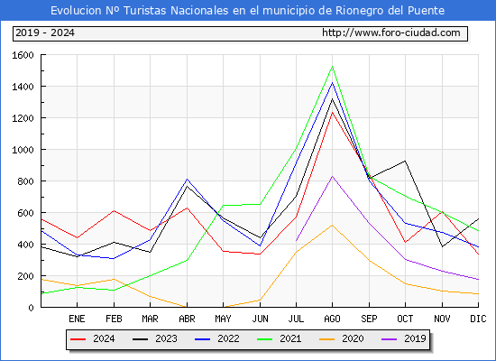 Evolucin Numero de turistas de origen Espaol en el Municipio de Rionegro del Puente hasta Diciembre del 2024.