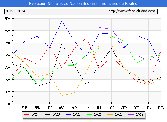 Evolucin Numero de turistas de origen Espaol en el Municipio de Roales hasta Diciembre del 2024.