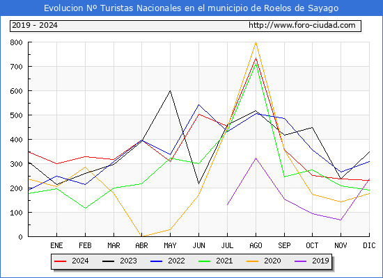 Evolucin Numero de turistas de origen Espaol en el Municipio de Roelos de Sayago hasta Diciembre del 2024.