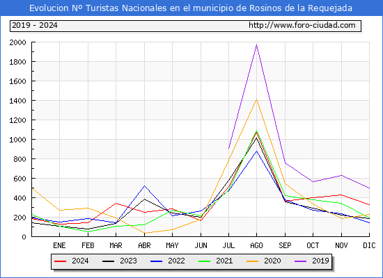 Evolucin Numero de turistas de origen Espaol en el Municipio de Rosinos de la Requejada hasta Diciembre del 2024.